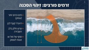 זרם פורץ בחוף הצוק הרצליה